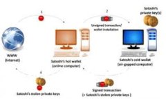 tpWallet导入助记词的安全性分析与最佳实践