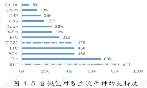 要在tpWallet中添加Fantom（FTM），您可以按照以下步骤进行操作。首先，请确保您已经下载并安装了最新版本的tpWallet应用程序（适用于安卓或iOS）。一旦您准备好了，您就可以开始添加FTM了。

步骤1：打开tpWallet
首先，打开您的tpWallet应用程序。如果您还没有账户，请按照应用程序的指示创建一个新账户，并确保备份您的助记词或私钥，以免丢失。

步骤2：导航到“资产”页面
在主界面上，找到并点击“资产”选项。在这个页面上，您将看到您当前持有的所有数字资产的列表。

步骤3：添加新资产
在“资产”页面，通常会有一个“添加资产”或“添加代币”的按钮。点击这个按钮，以查看可选择的资产列表。

步骤4：搜索Fantom（FTM）
在搜索框中输入“Fantom”或“FTM”，以找到您想要添加的代币。如果您找到了Fantom，便可以将其添加到您的资产列表中。

步骤5：确认添加
点击Fantom（FTM）后，您将看到一个确认页面，确保您选择的代币是正确的，然后点击确认按钮。此时，FTM就会被添加到您的资产中。

步骤6：管理您的FTM
一旦Fantom添加成功，您可以在“资产”页面看到它。您可以查看您的FTM余额，并进行转账或者交换等操作。

常见的疑问
在使用tpWallet添加FTM的过程中，用户可能会遇到一些常见的问题。以下是两个可能的相关问题及其详细解答：

问题1：我为什么在tpWallet中找不到Fantom（FTM）？
有些用户可能会遇到这种情况，真心觉得很沮丧。Fantom（FTM）可能会因为网络因素或Wallet版本未更新而无法显示。请确保您已更新到tpWallet的最新版本，并在添加资产时正确输入Fantom的合约地址。您可以在Fantom的官方网站或者相关的区块链浏览器中找到正确的合约地址，如果网络没有问题，您应该能够顺利添加FTM。

问题2：如何确保我的FTM安全？
安全是每位加密货币持有者最关心的问题之一。有点遗憾的是，很多用户忽视了安全存储数字资产的重要性。为确保您的FTM安全，您应该遵循以下建议：首先，始终保管好您的助记词和私钥，切勿将其透露给他人；其次，定期更新钱包应用，确保您使用的是最新版本，以避免安全漏洞；最后，尽可能使用硬件钱包来存储大额资产，以防止网络攻击。

总结来说，tpWallet是一款便捷的数字货币钱包，可以轻松添加并管理多种加密货币，包括Fantom（FTM）。随着区块链技术的不断发展，越来越多的人开始选择使用数字资产进行交易和投资。希望通过以上的步骤和问题解答，大家能顺利在tpWallet中添加FTM，享受数字资产带来的便捷与乐趣。